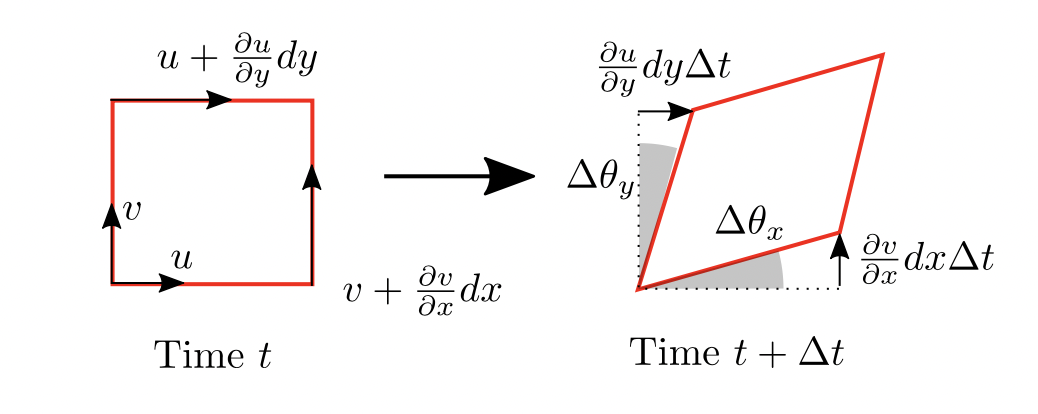 Fluid partical deformation
